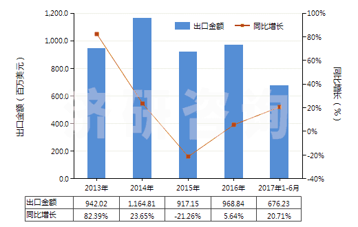 2013-2017年6月中國零售包裝的除草劑成藥(HS38089311)出口總額及增速統(tǒng)計 2013-2017年6月中國零售包裝的除草劑成藥(HS38089311)出口總額及增速統(tǒng)計